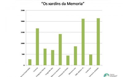Resultado das votacións “Os xardíns da Memoria”